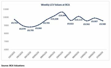 बीसीए का कहना है कि इस्तेमाल किए गए एलसीवी मूल्य फरवरी में "मजबूत" बने हुए हैं