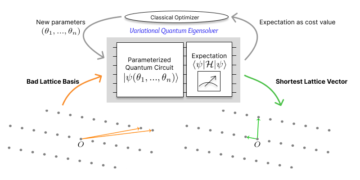 Soluções quânticas variacionais para o problema do vetor mais curto