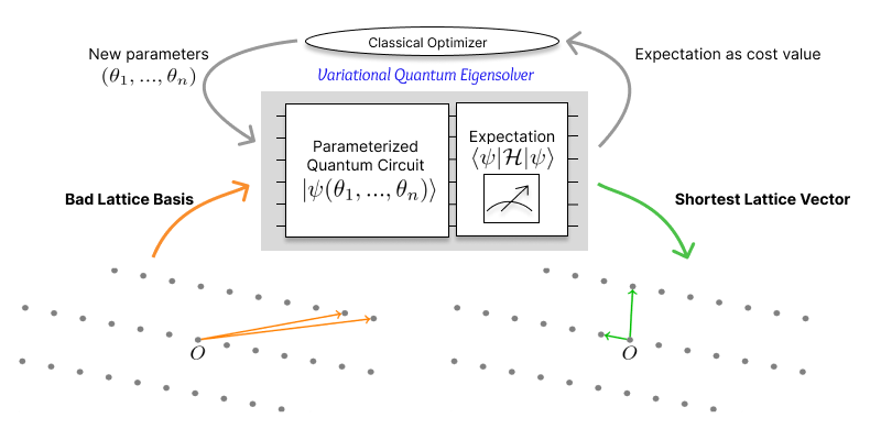 Variational quantum solutions to the Shortest Vector Problem