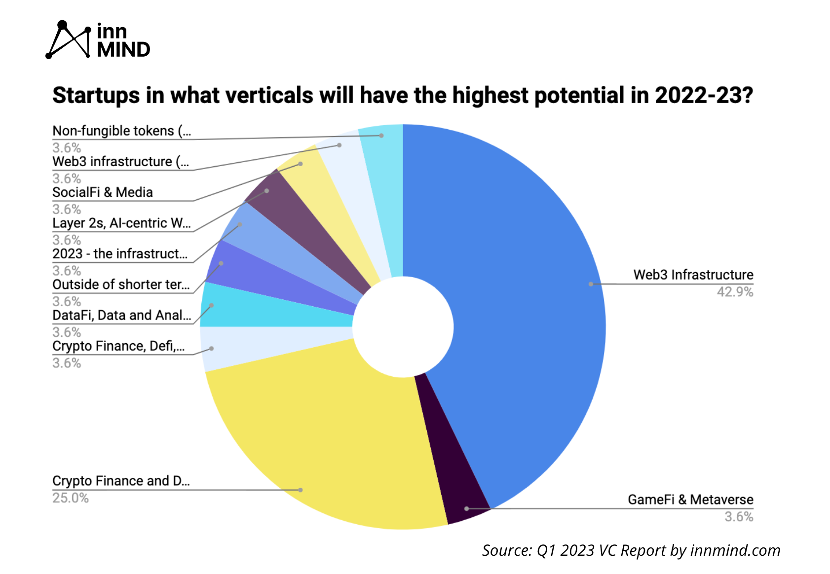 najbolj priljubljenih vertikal web3 v letu 2023