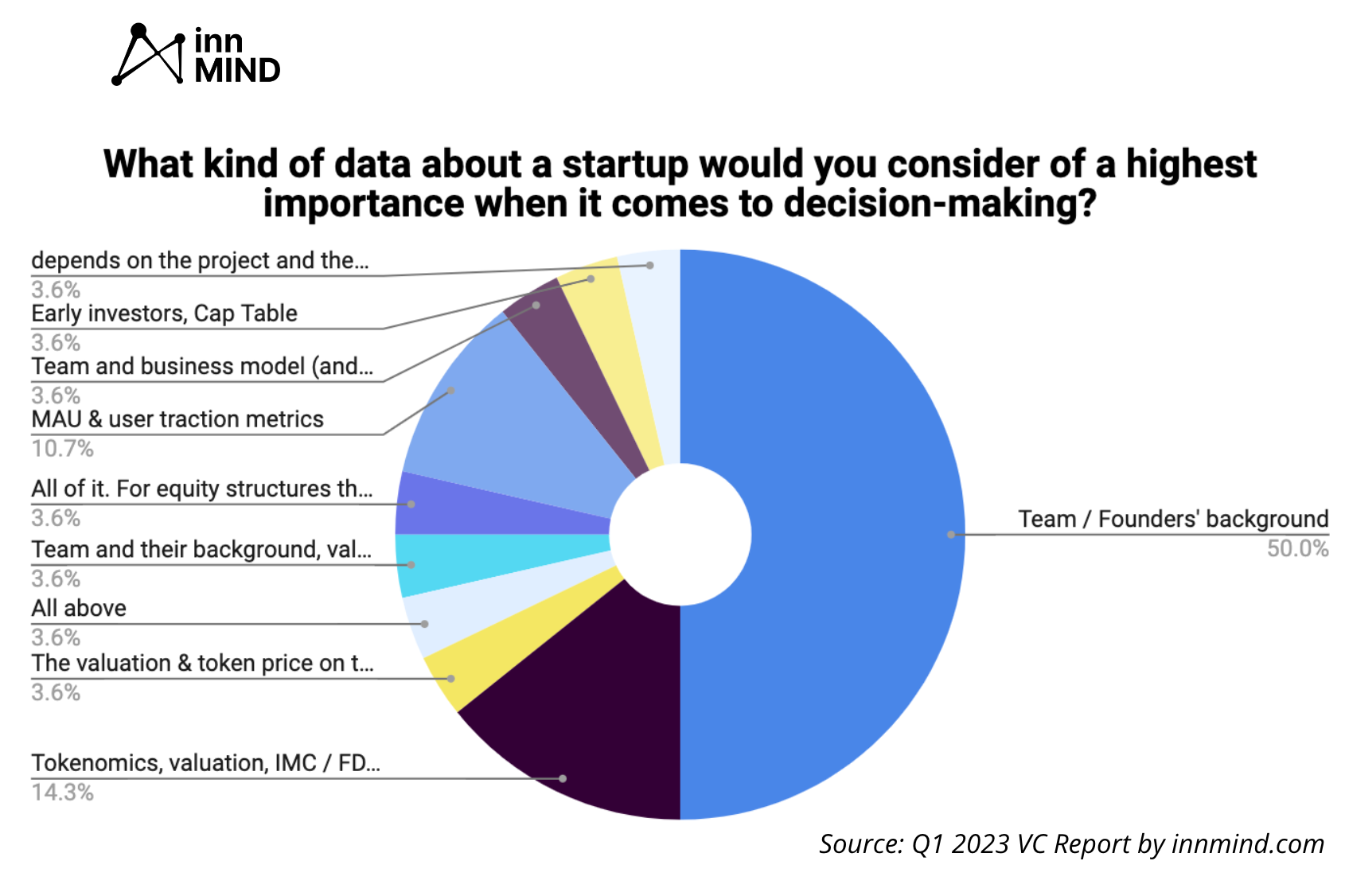 Em quais startups os VCs criptográficos estão investindo? Relatório Crypto VC por InnMind