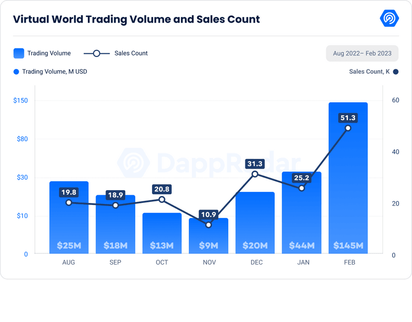 Όγκος συναλλαγών και αριθμός πωλήσεων εικονικού κόσμου (Πηγή: DappRadar)