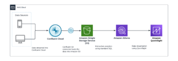 Visualize Confluent data in Amazon QuickSight using Amazon Athena