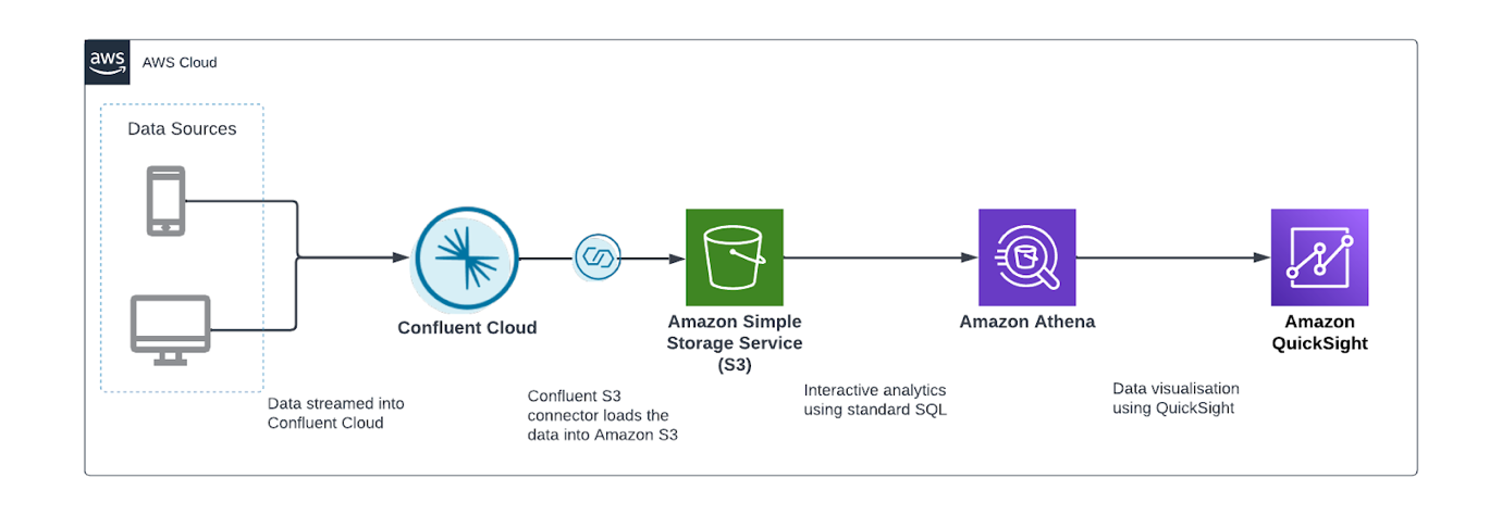 Visualisera Confluent-data i Amazon QuickSight med Amazon Athena