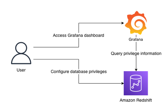Visualisera databasbehörigheter på Amazon Redshift med Grafana