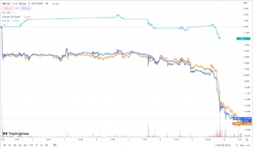 Iganädalane turu kokkuvõte: Bitcoin langeb alla 20,000 XNUMX USA dollari, kuna Silvergate'i kokkuvarisemine ja intressimäärade tõstmise mured suurenevad
