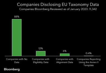What are the ‘wrong’ sort of EU Taxonomy estimates?