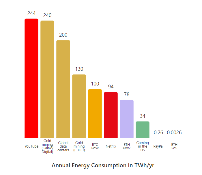 Gráfico que muestra el consumo de energía de Ethereum
