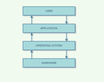What is Operating System (OS)? Definition, Types, and Functions