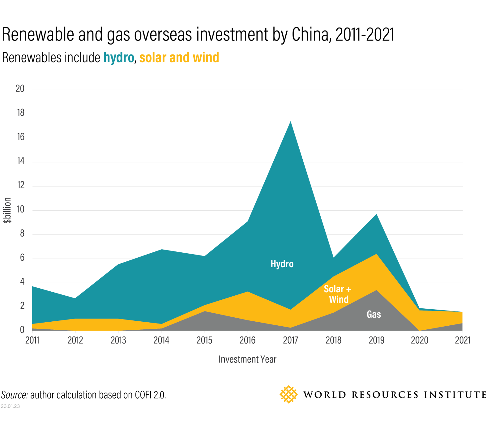 Kinas fornybar- og gassinvesteringer i utlandet 2011-2021