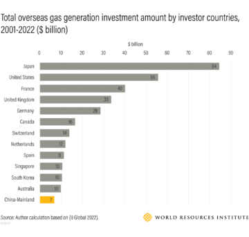 Что после угля? Ускорение зарубежных инвестиций Китая в возобновляемые источники энергии