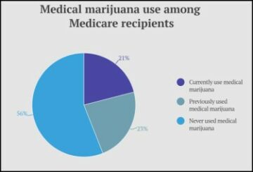 メディケアは医療用マリファナをカバーしますか - メディケア会員の 20% は現在医療用大麻を使用しています