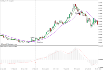 YMA Moving Average Crossover Forex Trading Strategy for MT5