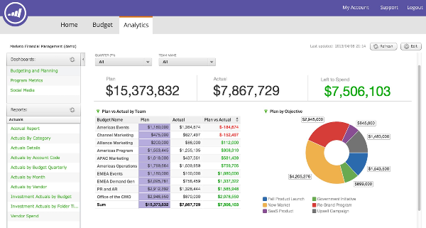 Marketo analytics dashboard