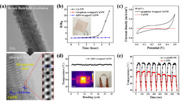 A high-performance transparent-flexible electronic device based on a copper-graphene nanowire synthesized by scintillation