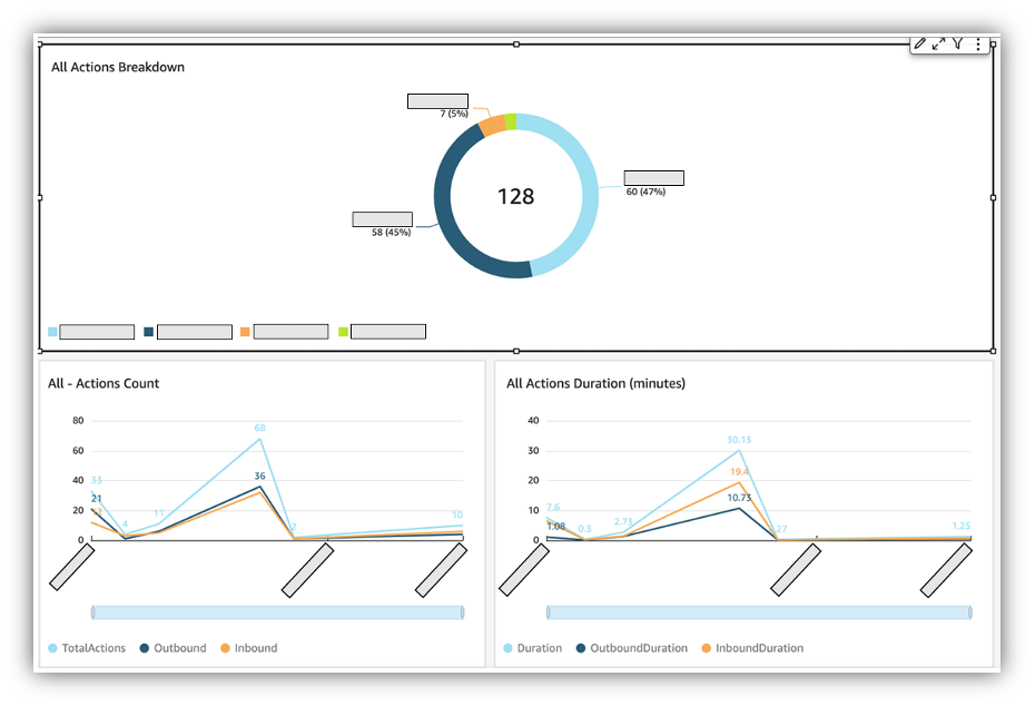 All actions dashboard
