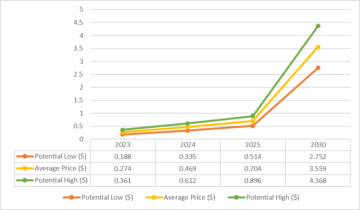 Прогноз ціни Algorand на 2023, 2024, 2025 роки: чи досягне ціна ALGO нових максимумів найближчими днями?