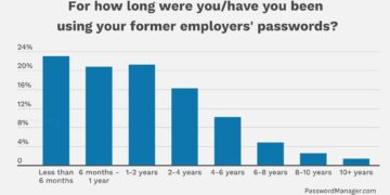 Almost Half of Former Employees Say Their Passwords Still Work