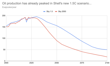 Analysis: Shell admits 1.5C climate goal means immediate end to fossil fuel growth