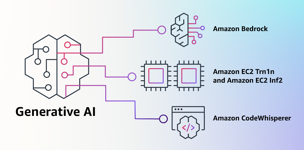 בנייה עם AI Generative ב-AWS