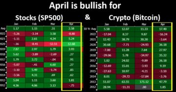 Sazonalidade de abril a favor do Bitcoin e das ações