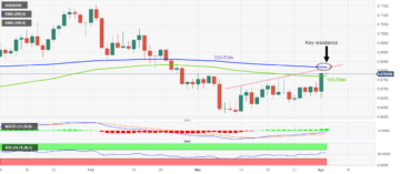 AUD/USD Price Analysis: Further upside hinges on 0.6820 breakout and RBA