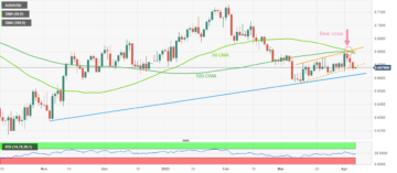 AUD/USD Price Analysis: Portrays pre-NFP consolidation above 0.6650