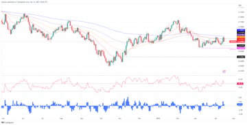 AUD/USD reverses course below 0.6700 after hitting resistance at 200-day EMA