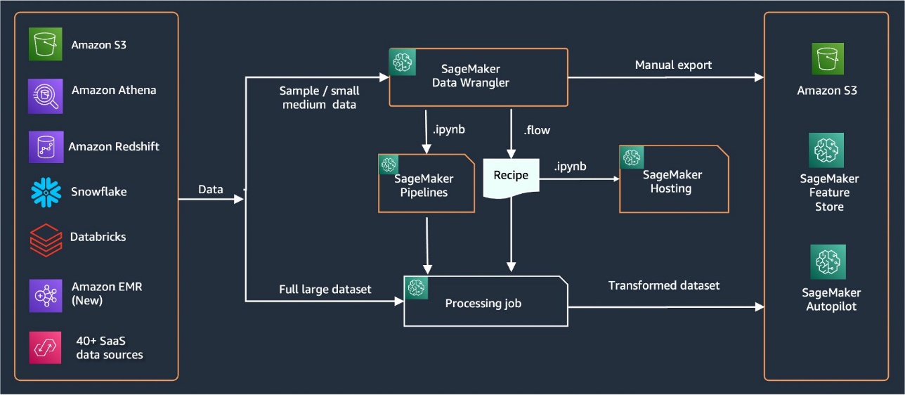Creación de transformaciones personalizadas en Amazon SageMaker Data Wrangler mediante NLTK y SciPy