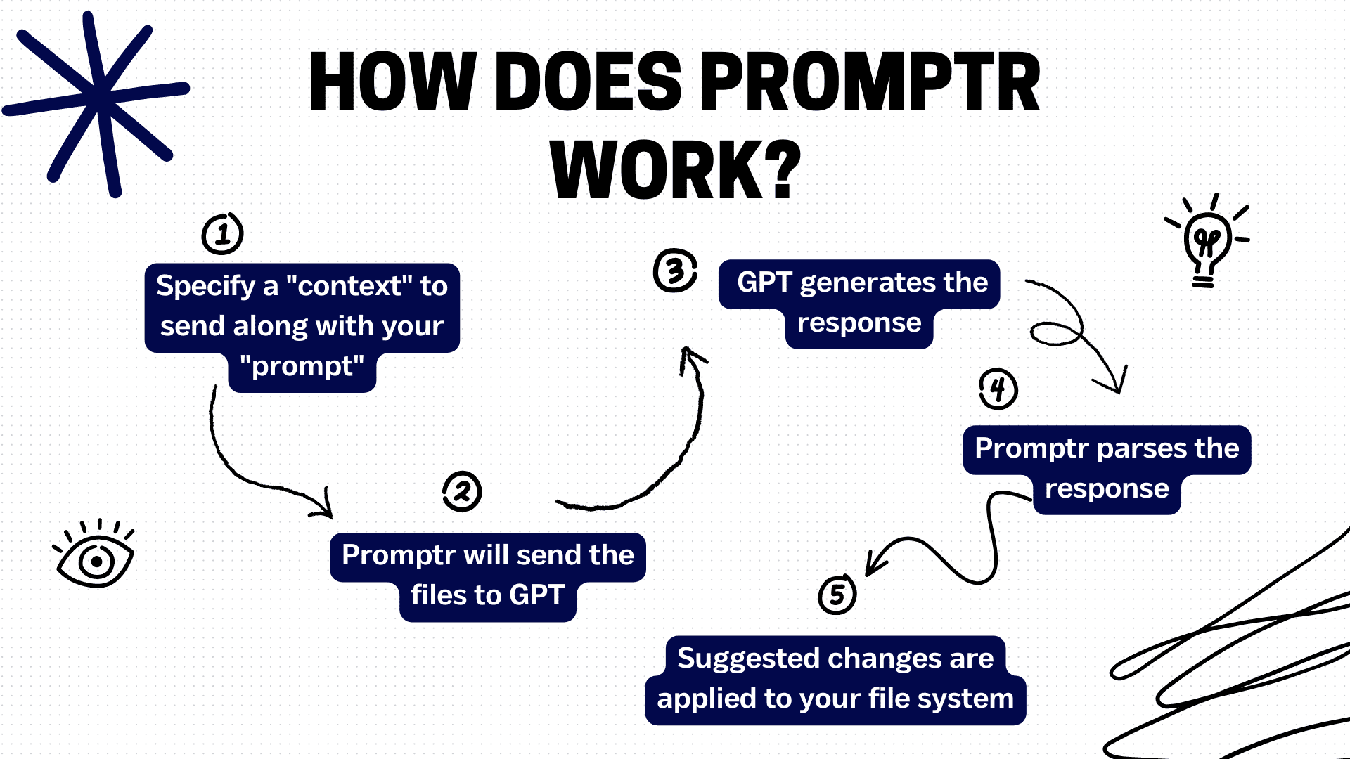 How does Promptr Work?