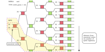 Platouri sterile în optimizarea rețelei cu tensori cuantici