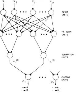 شبكات بايز - الشبكة العصبية الاحتمالية (PNN)