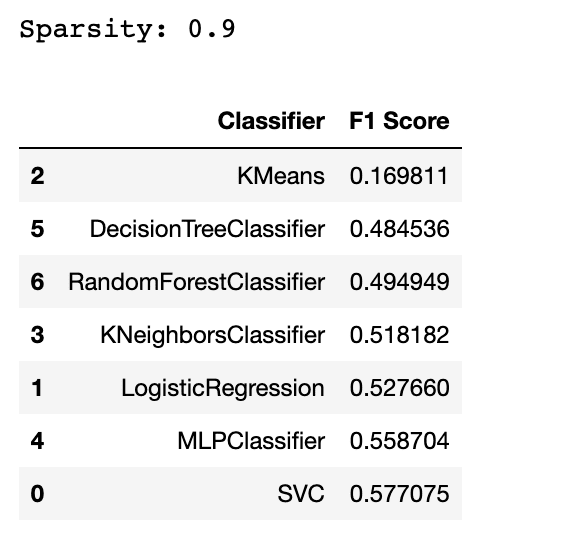 Best Machine Learning Model For Sparse Data