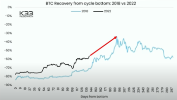 Bitcoin ar putea exploda cu peste 50% conform unui singur grafic, spune InvestAnswers - Iată cronologia