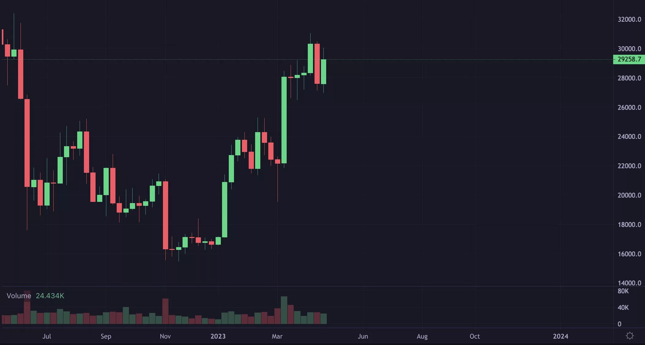Bitcoin Forms Massive Cup and Handle