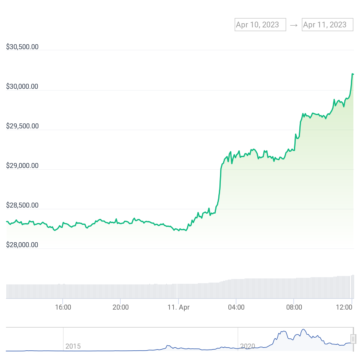 Bitcoin atinge 30 USD pentru a marca cel mai mare preț din iunie 2022
