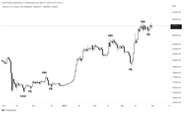 La struttura del mercato dei bitcoin indica un nuovo trend rialzista, ecco perché