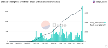 Las inscripciones diarias de Bitcoin Ordinals aumentan debido a los 'tokens BRC-20'