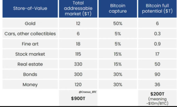 Bitcoin-priset kommer att krossa 10,000,000 XNUMX XNUMX $ per BTC, säger hedgefondförvaltaren Jesse Myers – här är hans tidslinje