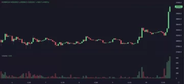 Bitcoin Rises Above $29,000, Stocks Down