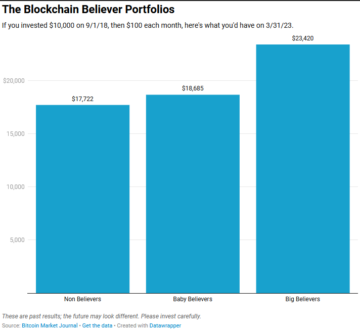 Blockchain Believers Saw Their Best Quarter Yet: Portfolio Q1 2023