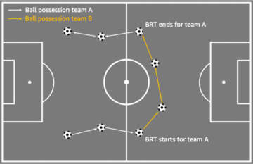 Bundesliga Match Fact Ball Recovery Time: Quantifying teams’ success in pressing opponents on AWS