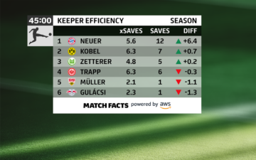 Bundesliiga Match Fact Keeper -tehokkuus: maalivahtien suoritusten objektiivinen vertailu käyttämällä AWS:n koneoppimista