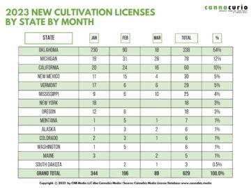 Cannacurio #72: Bảng xếp hạng trồng trọt Q2023 năm 1 | truyền thông cần sa