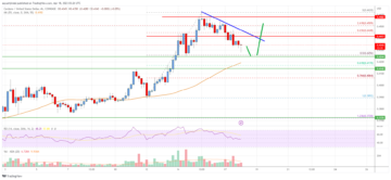 Cardano (ADA) Price Analysis: Rally Could Resume Above $0.45