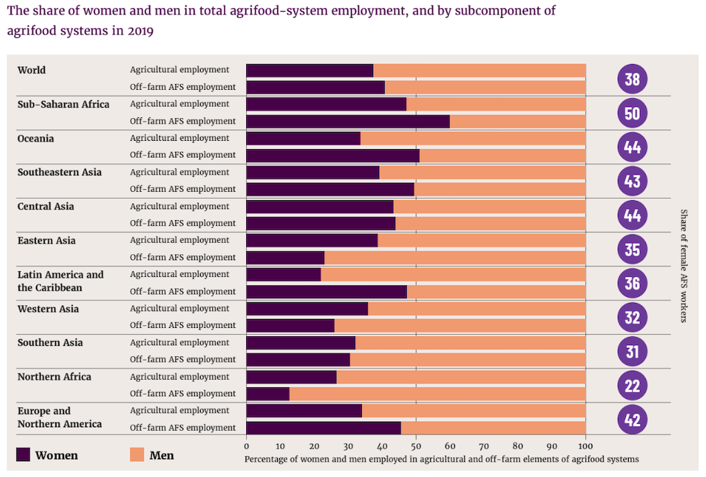 The share of women (purple) and men (orange) in agrifood system employment, broken down by regions and types of activity: agricultural (top bars) or off-farm (bottom bars). Overall, women make up almost 40% of all workers in agrifood systems, but this percentage varies widely across regions. 