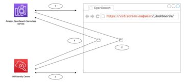 הגדר פדרציית SAML עבור Amazon OpenSearch Serverless עם AWS IAM Identity Center