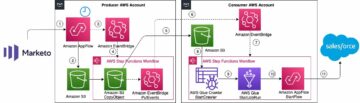 Cross-account integration between SaaS platforms using Amazon AppFlow