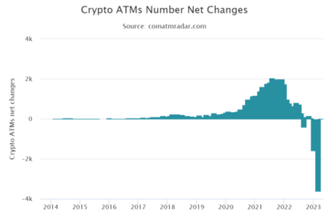 Crypto ATM Installations Decrease By Over 5,000 In 2023 – Here’s Why