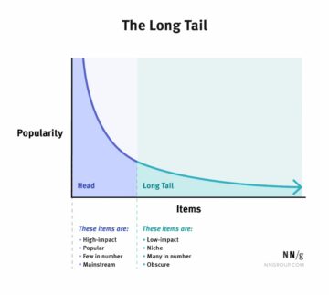 Cutting Off Your Long Tail:  When Is It Worth It?